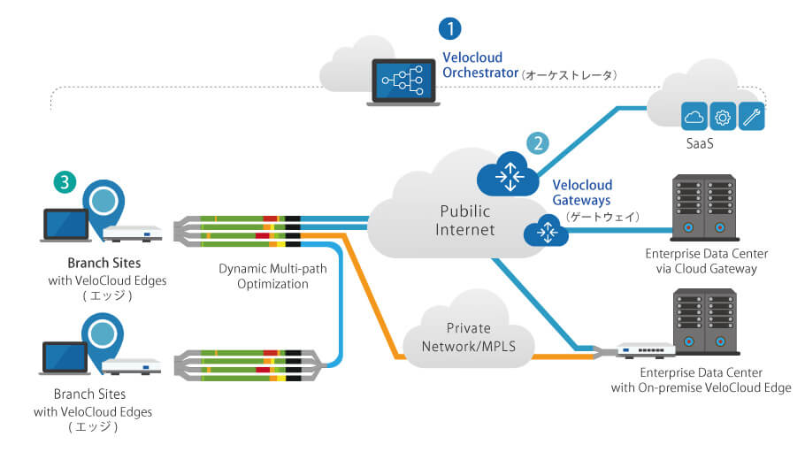 「NSX SD-WAN by Velocloud」を構成する3つのコンポーネント
