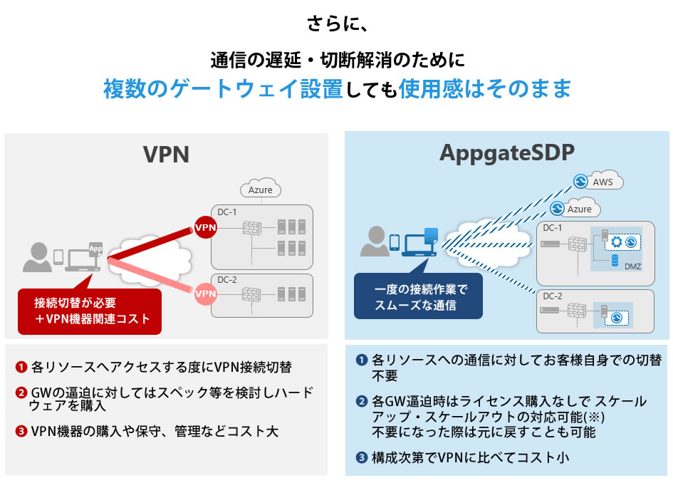 通信の遅延・切断解消のために複数のゲートウェイ設置しても使用感はそのまま