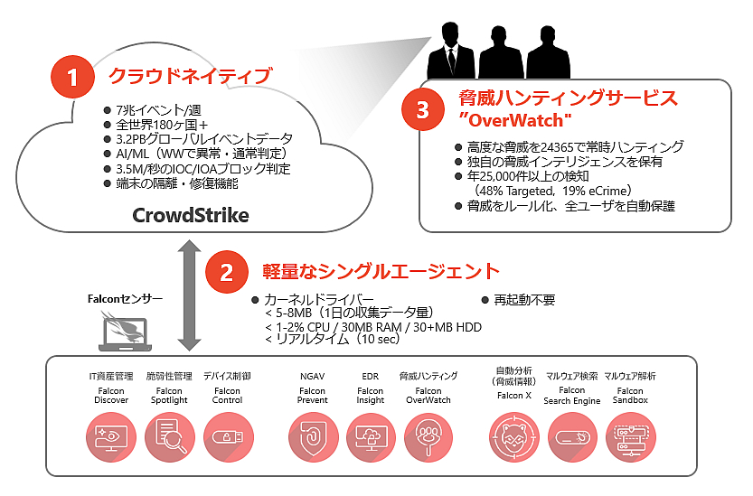 次世代型エンドポイントセキュリティソリューション「CrowdStrike Falcon」おもな特徴