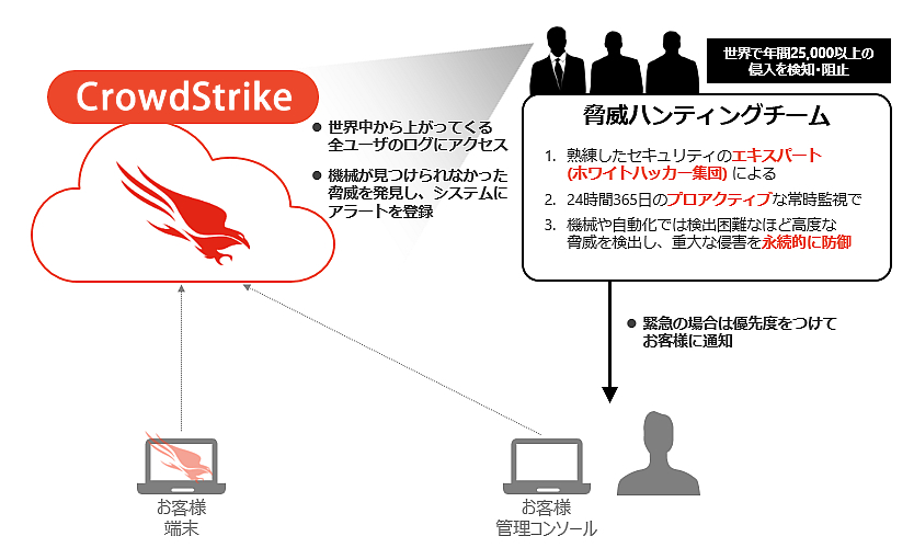 複数の観点からSaaS利用状況を確認