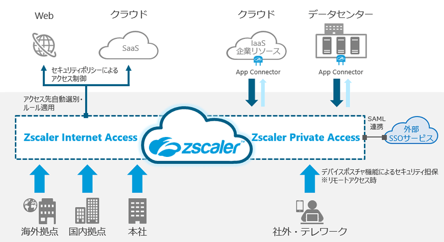 クラウドセキュリティサービス「Zscalerの概要