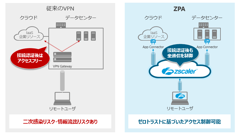 認証後もセキュリティ施行し、不要なアクセスを防ぎます