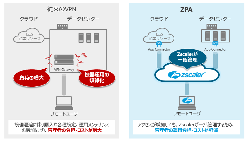 管理者の負担軽減