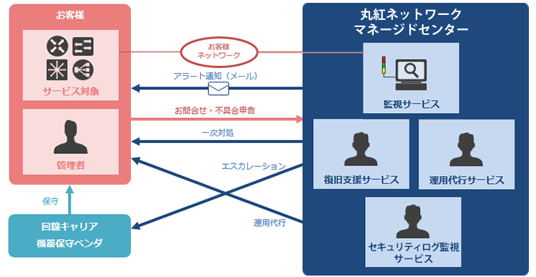 ネットワークマネージドサービスの概要