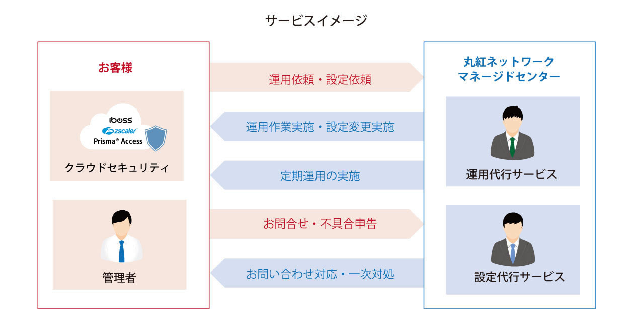 クラウドセキュリティ運用管理「Zscaler・ibossマネージド」の概要