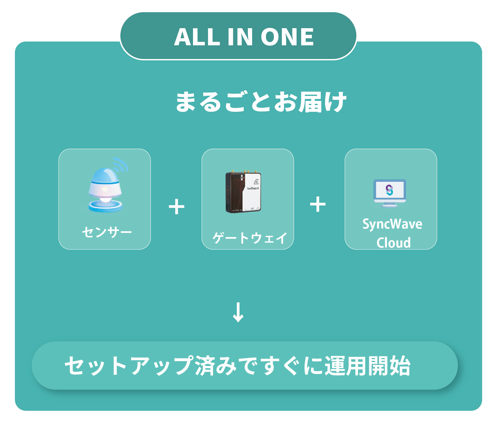 ダッシュボードの切り替え・共有