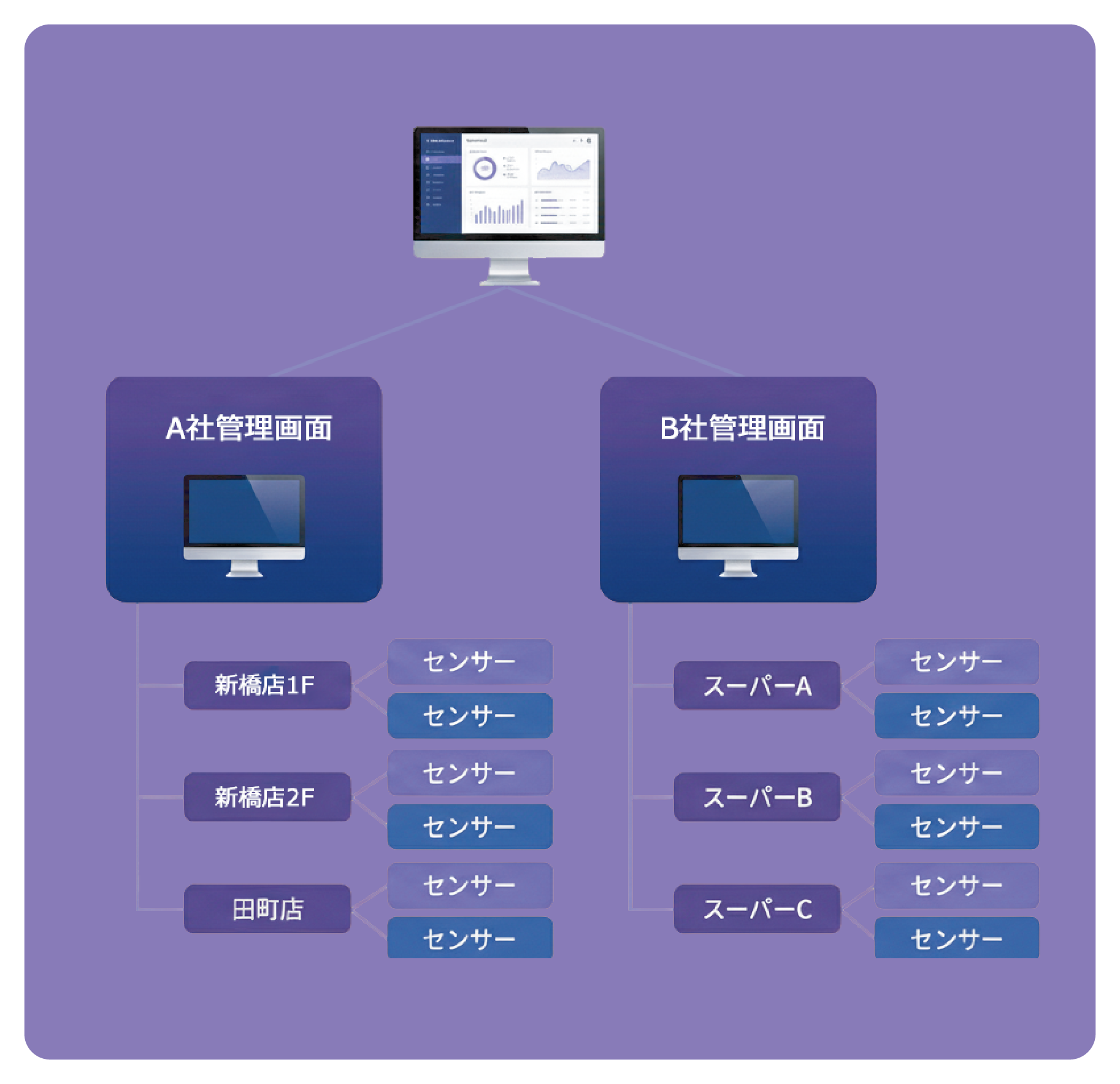 ダッシュボードの切り替え・共有