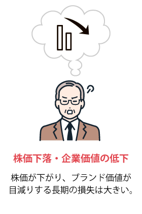 株価下落・企業価値の低下：株価が下がり、ブランド価値が目減りする長期の損失は大きい。