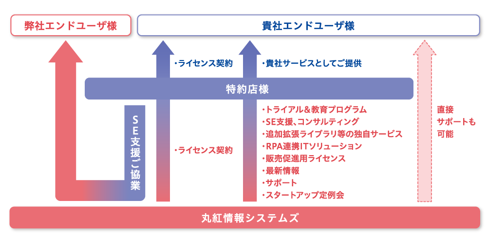 協業スキームの概要
