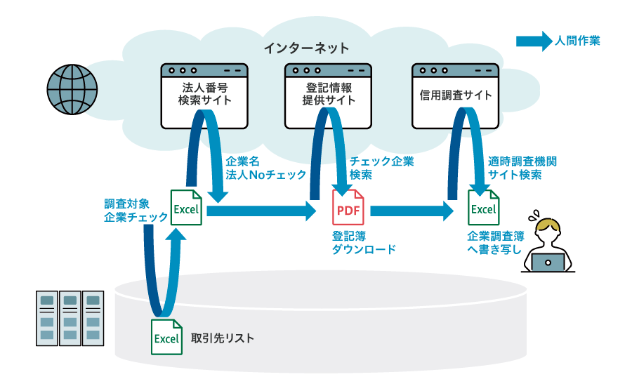 WinActor導入前 取引先反社会的勢力排除チェック業務