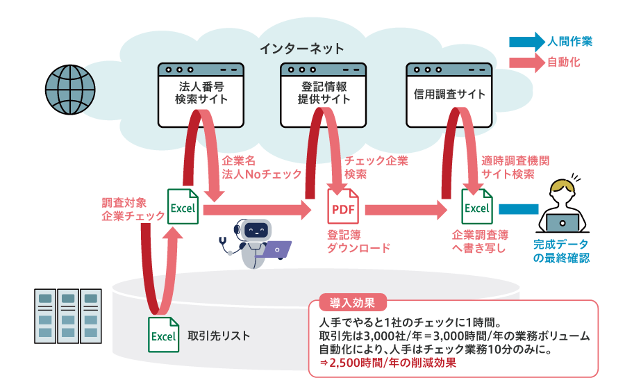 WinActor導入後 取引先反社会的勢力排除チェック業務