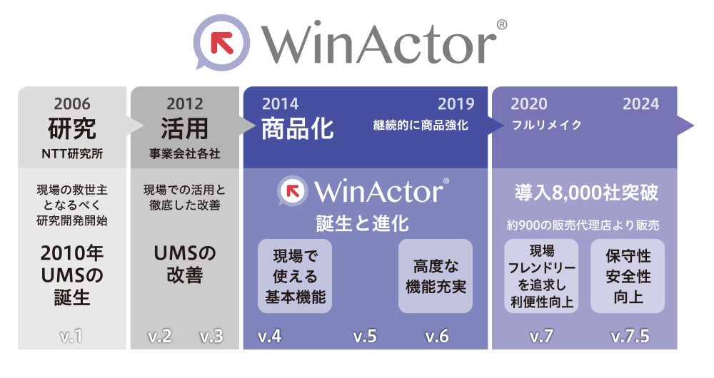 WinActor誕生から10年の歴史