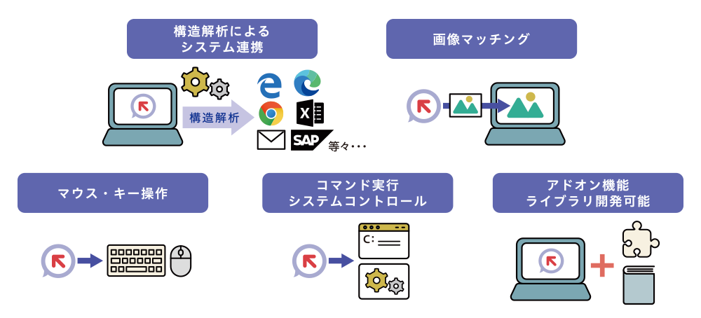 構造解析によるシステム連携／画像マッチング／マウス・キー操作／コマンド実行システムコントロール／アドオン機能ライブラリ開発可能