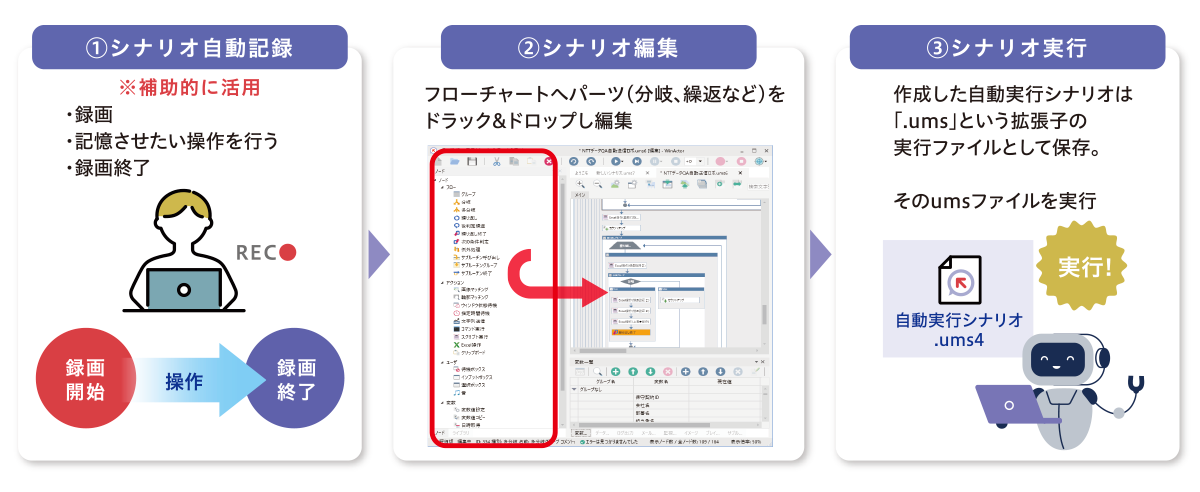 ①シナリオ自動記録→②シナリオ編集→③シナリオ実行