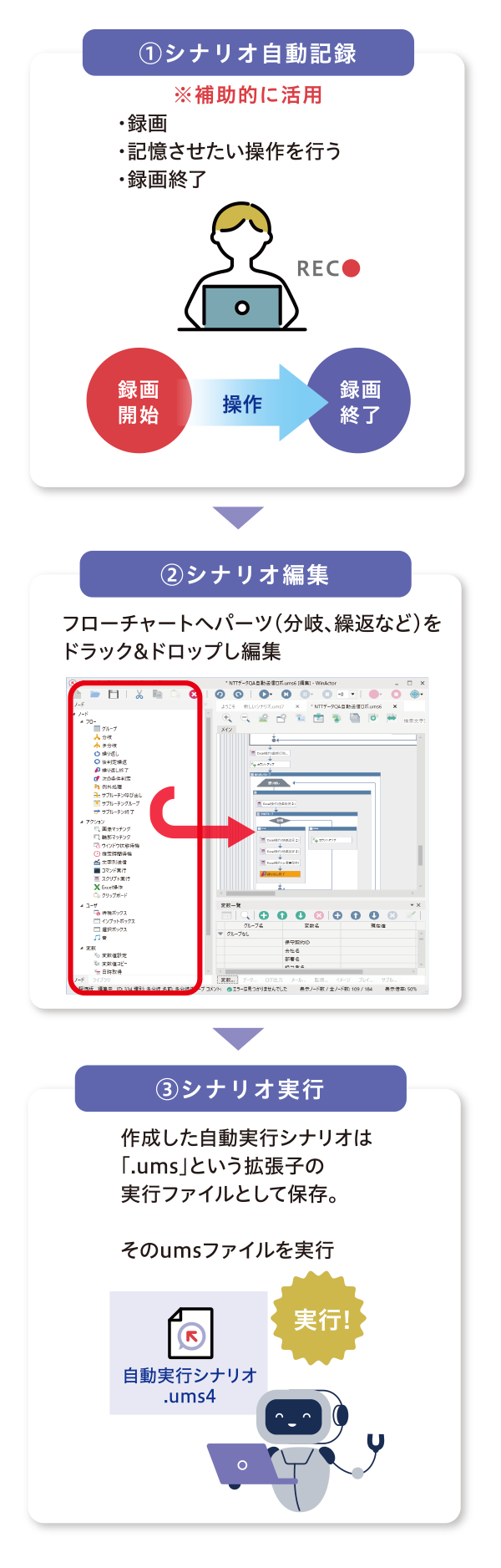 ①シナリオ自動記録→②シナリオ編集→③シナリオ実行