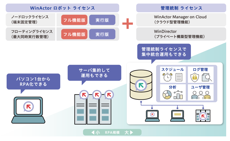 スモールスタート～大規模拡大までできるライセンス構成