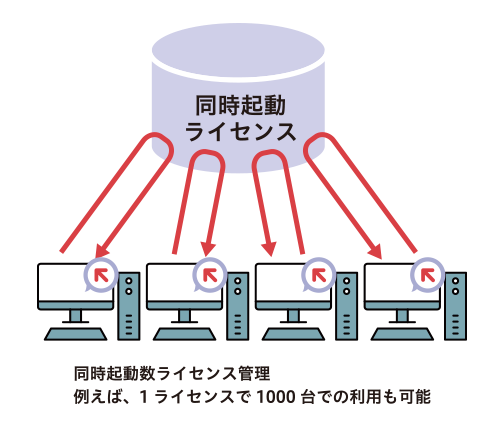 同時起動数ライセンス管理　例えば、1ライセンスで1000台での利用も可能