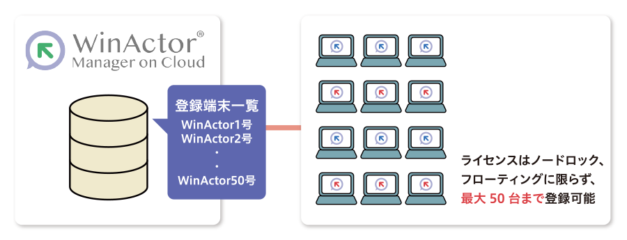ライセンスはノードロック、フローティングに限らず、最大50台まで登録可能