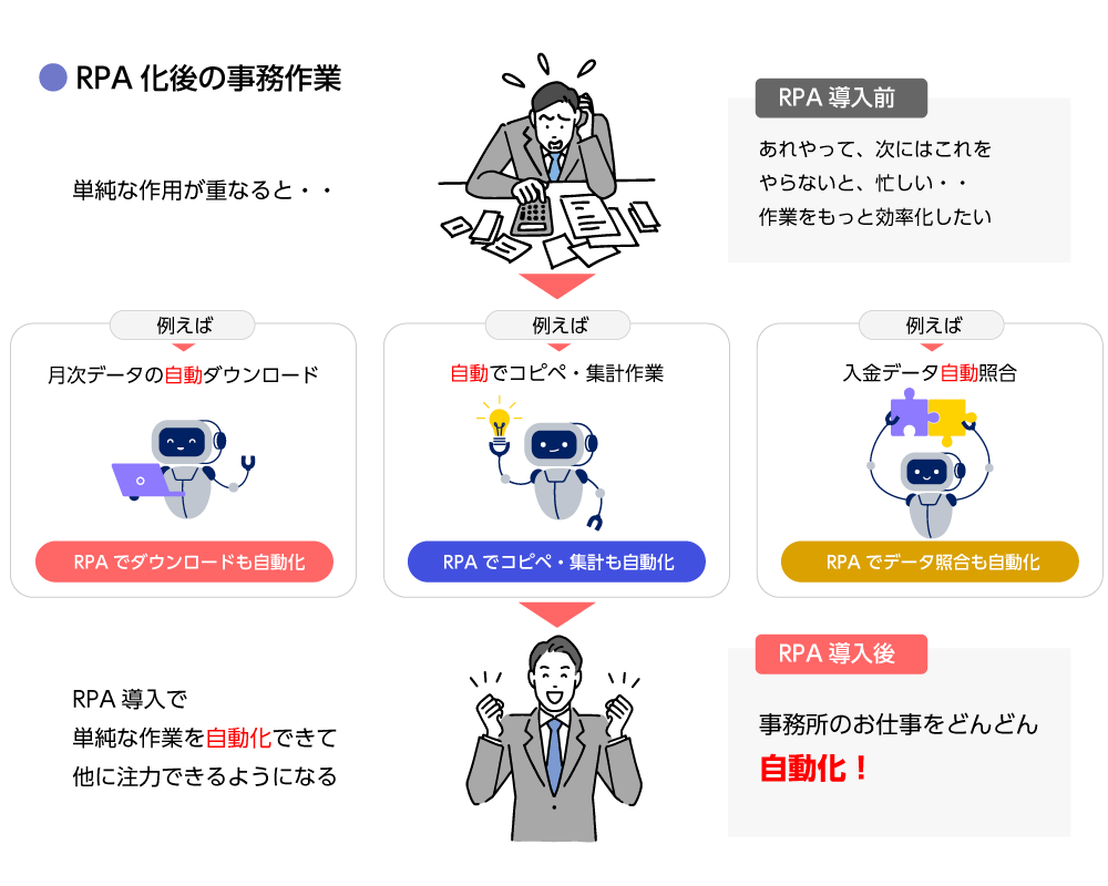 RPA導入で「月次データの自動ダウンロード」「自動でコピペ・集計作業」「入金データ自動照合」RPA導入で単純な作業を自動化できて
他に注力できるようになる【RPA導入後】事務所の仕事をどんどん自動化！