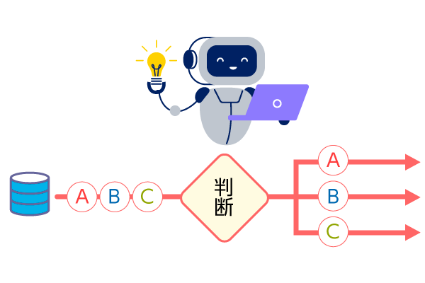 処理方法や判断ルールが明確