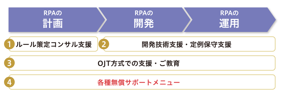RPAの計画　＞　RPAの開発　＞　RPAの運用