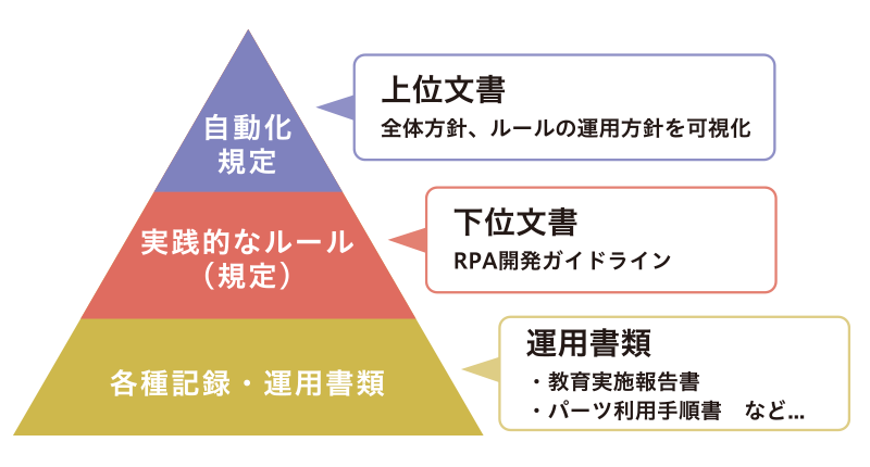 「自動化規定」「実践的なルール」「各種記録・運用書類」