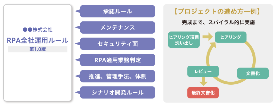 RPA全社運用ルール、プロジェクトの進め方一例