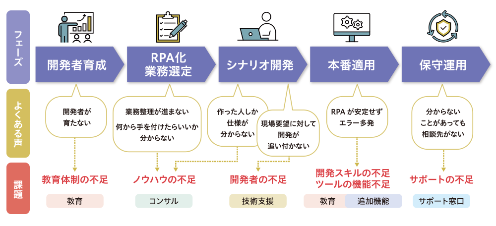 RPA導入から本番適用までの流れとそこに潜む課題。