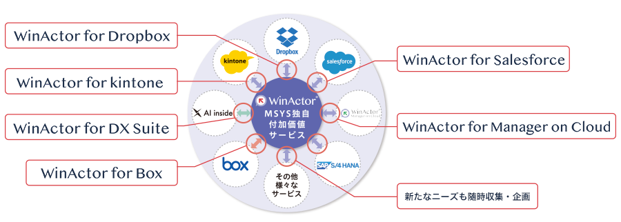 WinActor MSYS独自付加価値サービス