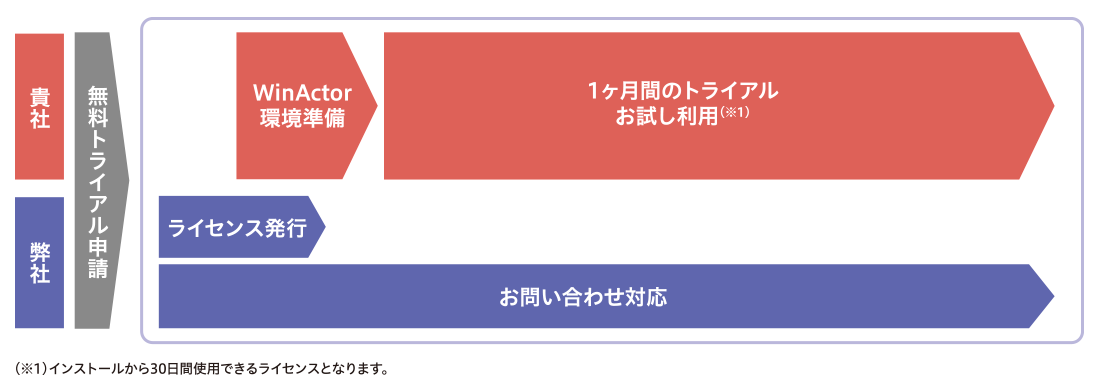 WinActor無償トライアル1か月