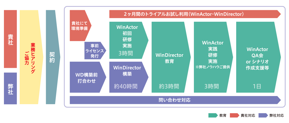 WinDirectorトライアル 2ヶ月間パック