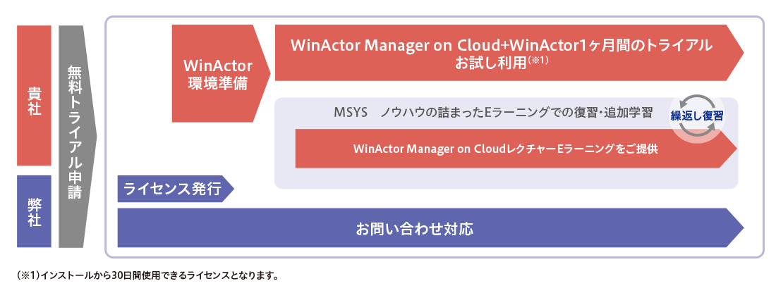 WinActor Manager on Cloud無償トライアル1か月
