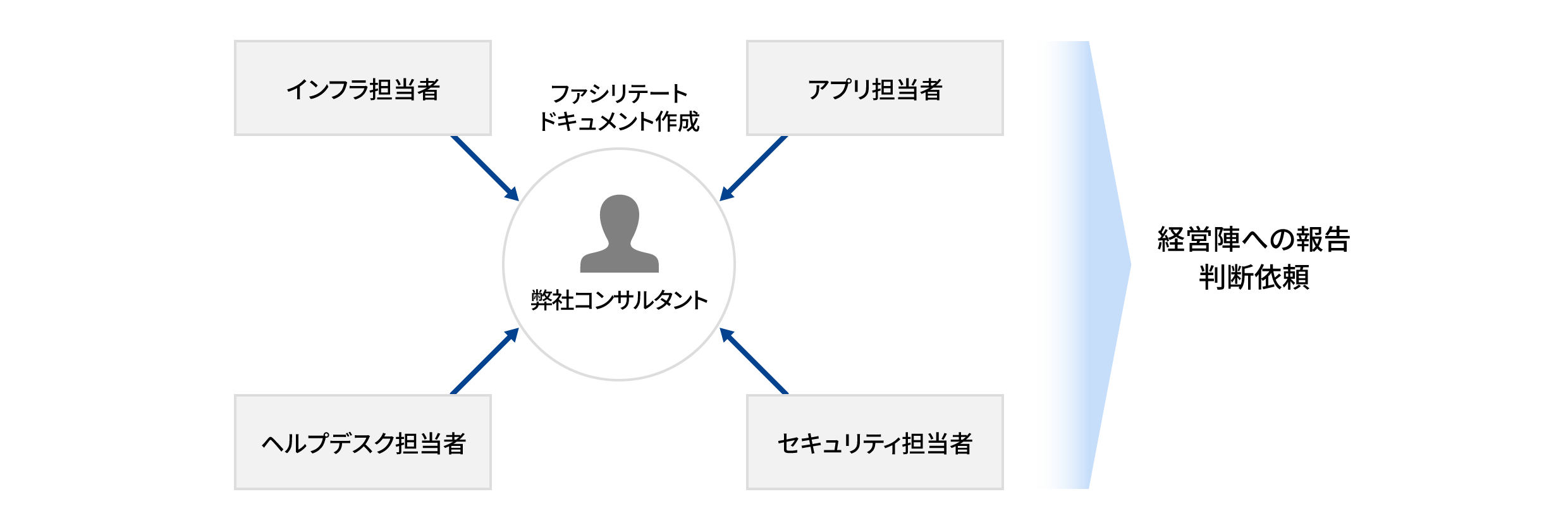 弊社コンサルタントの動き