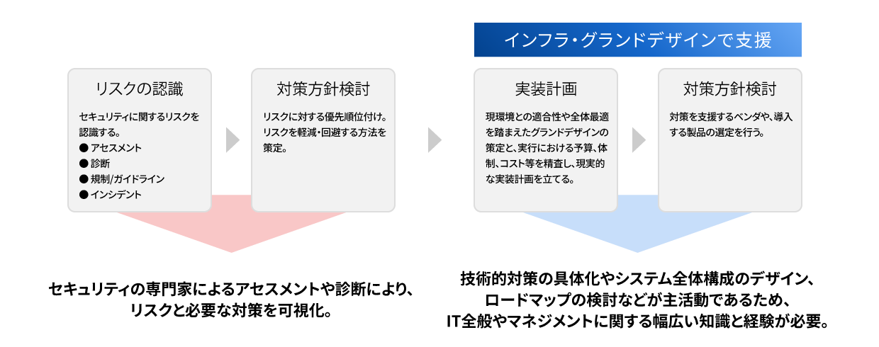 支援プロセス