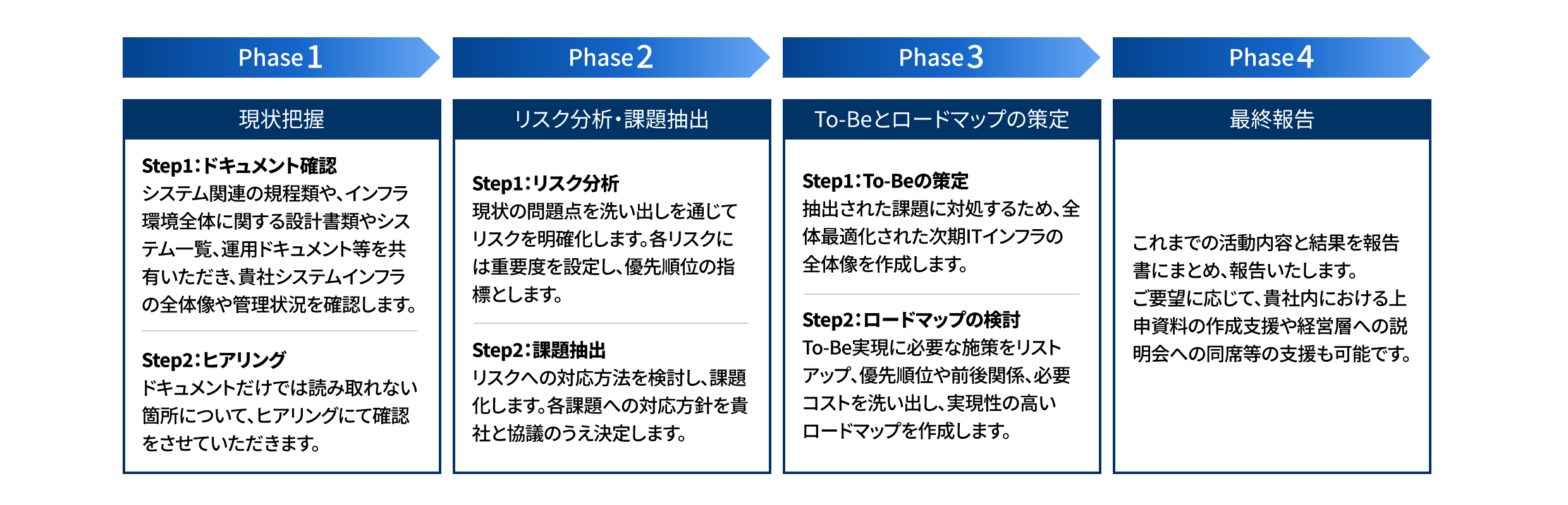 支援プロセス