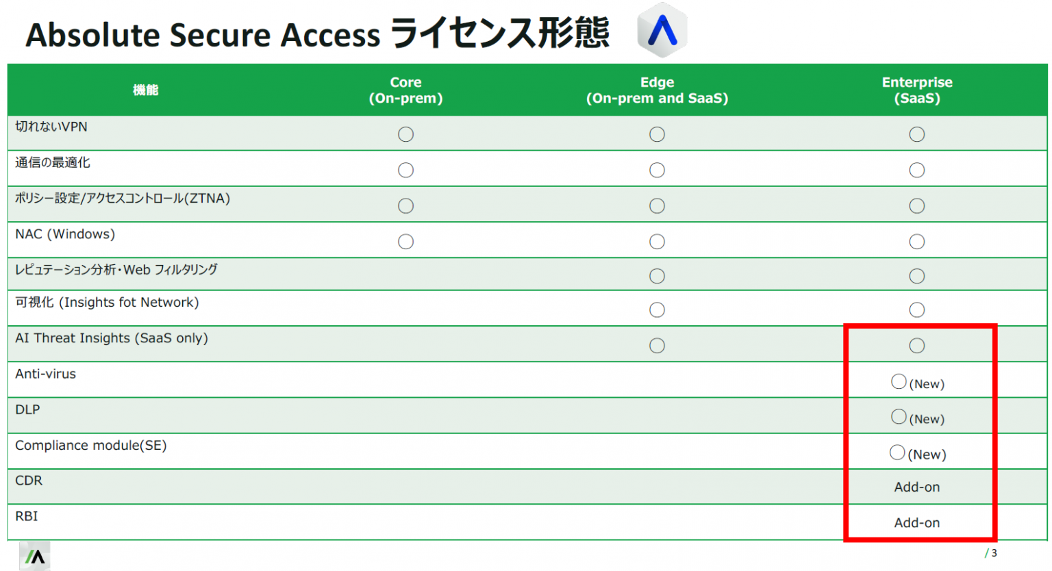 Absolute Secure Access サービス化「Absolute Enterprise」を解説 セキュリティ事業 丸紅IDIGIO